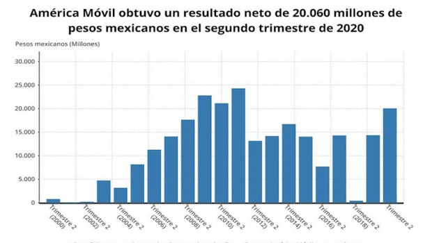 ep beneficio neto de america movil en el segundo trimestre de cada ano america movil