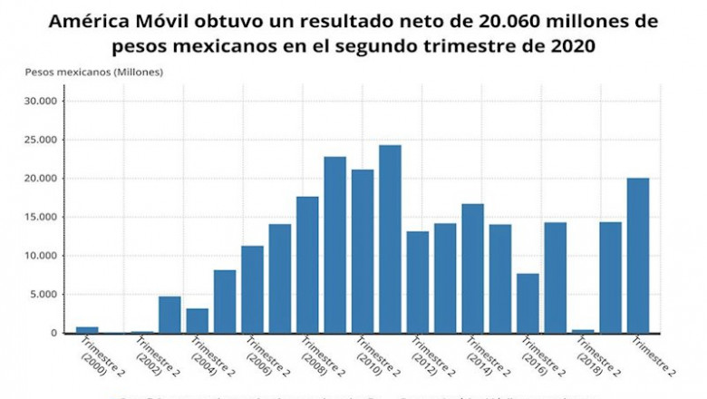 ep beneficio neto de america movil en el segundo trimestre de cada ano america movil