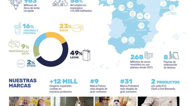 ep datos de lactalis espana en 2025