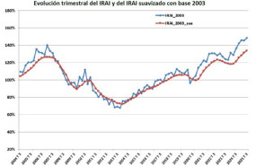 ep el indice registral de actividad inmobiliaria elaborado por el colegio de registradores es una