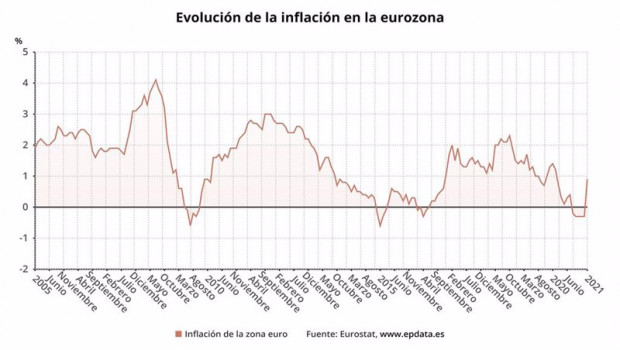 ep evolucion de la inflacion en la eurozona hasta enero de 2021 eurostat