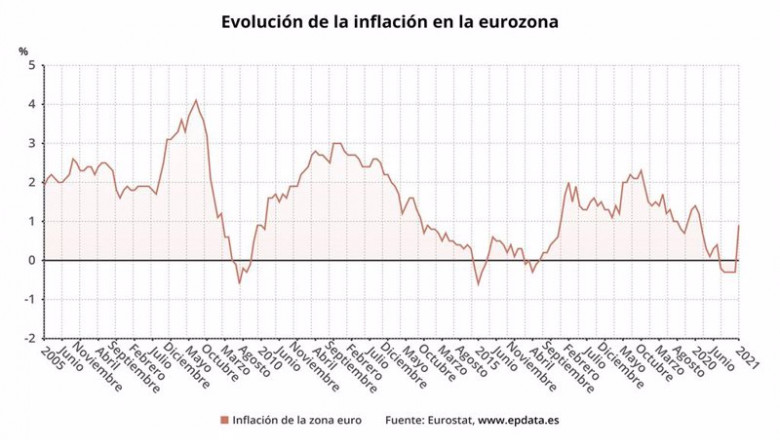 ep evolucion de la inflacion en la eurozona hasta enero de 2021 eurostat