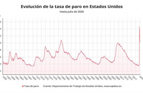 ep evolucion de la tasa de paro de estados unidos hasta julio de 2020