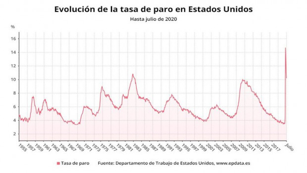 ep evolucion de la tasa de paro de estados unidos hasta julio de 2020