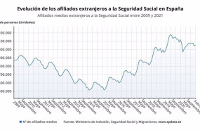 ep evolucion de los afiliados extranjeros a la seguridad social en espana