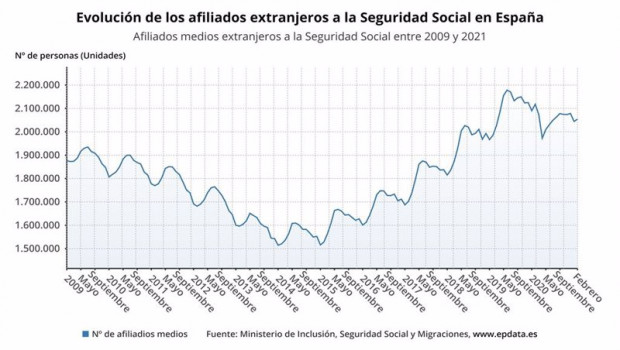 ep evolucion de los afiliados extranjeros a la seguridad social en espana