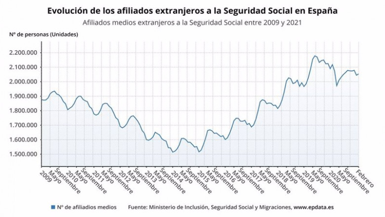 ep evolucion de los afiliados extranjeros a la seguridad social en espana