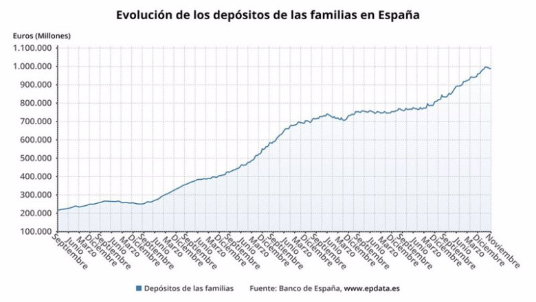 ep evolucion de los depositos de las familias en espana hasta noviembre de 2022 ep evolucion de los depositos de las familias en espana hasta noviembre de 2022
