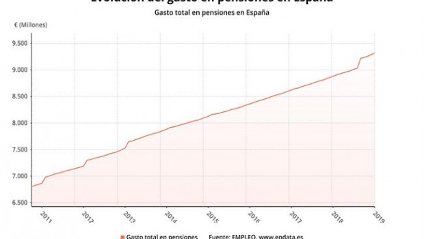 ep evolucion gasto pensiones diciembre 2018