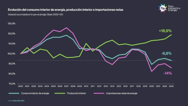 ep grafico evolucion consumo energia