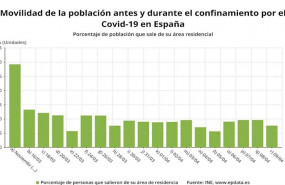ep movilidad de la poblacion antes y durane el confinamiento por el covid-19 en espana datacovid ine
