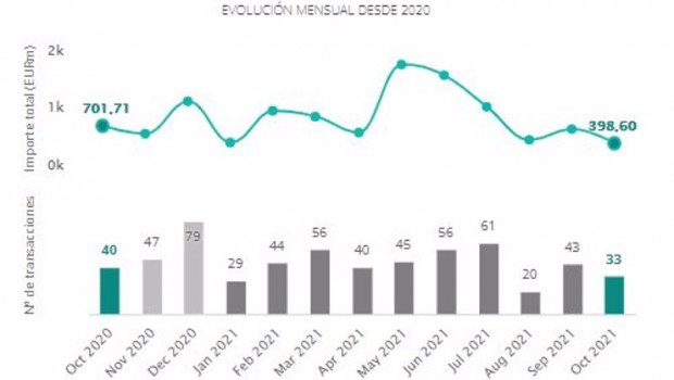 ep operaciones en el mercado transaccional inmobiliario de octubre de 2020 a octubre de 2021