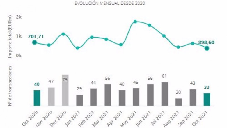 ep operaciones en el mercado transaccional inmobiliario de octubre de 2020 a octubre de 2021