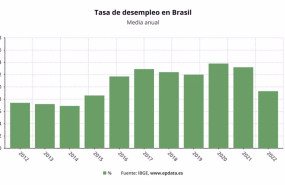 ep tasa de desempleo en brasil