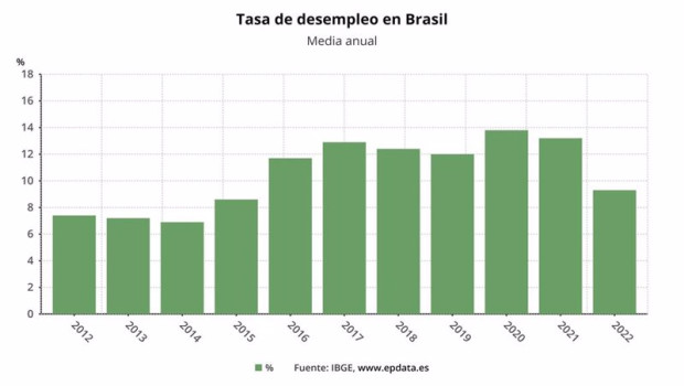 ep tasa de desempleo en brasil