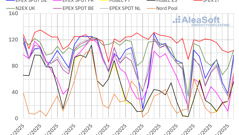 20250407 aleasoft precios mercados europeos electricidad 