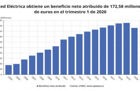 ep beneficio neto atribuido de red electrica hasta el primer trimestre de 2020 cnmv