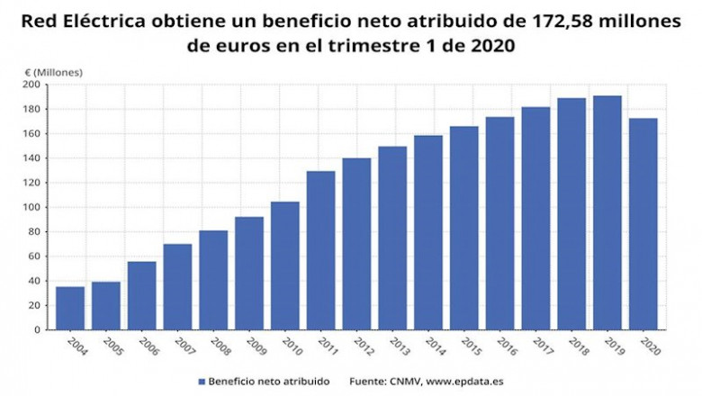 ep beneficio neto atribuido de red electrica hasta el primer trimestre de 2020 cnmv
