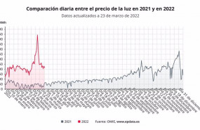 ep comparacion diaria del precio de la luz entre 2021 y 2022