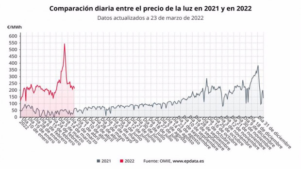ep comparacion diaria del precio de la luz entre 2021 y 2022