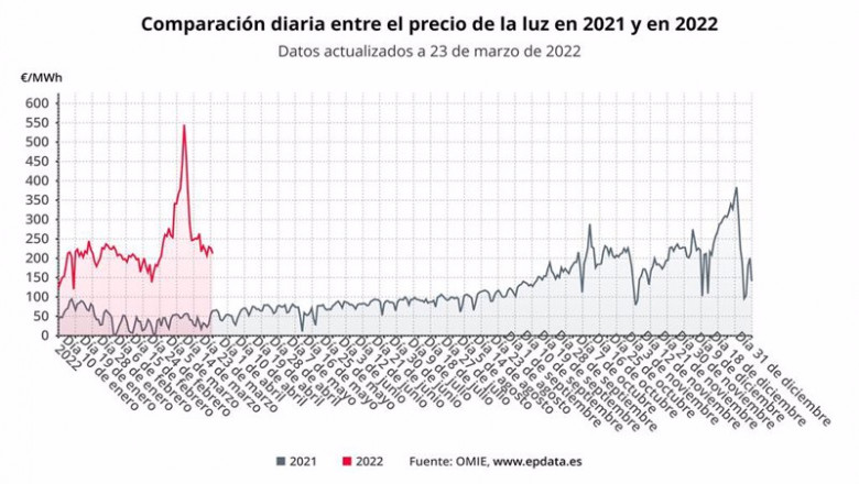 ep comparacion diaria del precio de la luz entre 2021 y 2022