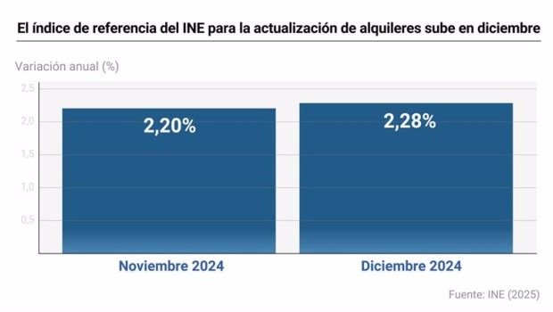 ep el indice de referencia del ine para la actualizacion de alquileres