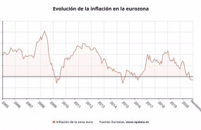 ep evolucion de la inflacion en la eurozona hasta noviembre de 2020 eurostat