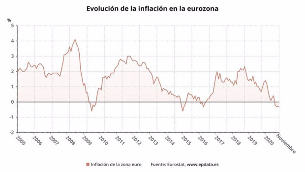 ep evolucion de la inflacion en la eurozona hasta noviembre de 2020 eurostat