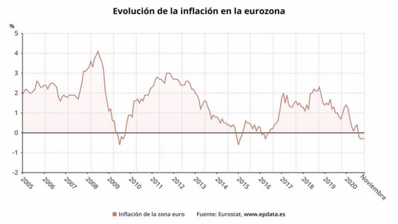 ep evolucion de la inflacion en la eurozona hasta noviembre de 2020 eurostat ep evolucion de la inflacion en la eurozona hasta noviembre de 2020 eurostat