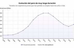 ep evolucion del paro de muy larga duracion hasta 2020 ine