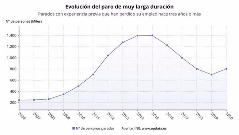 ep evolucion del paro de muy larga duracion hasta 2020 ine ep evolucion del paro de muy larga duracion hasta 2020 ine