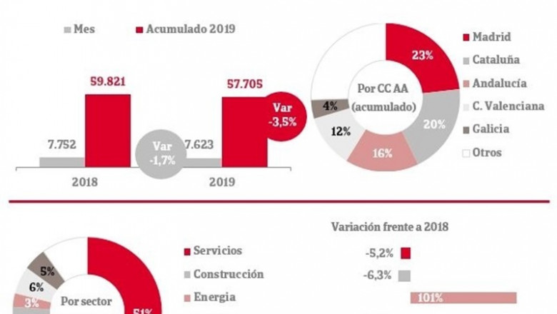 Número de constituciones de empresas en España por comunidades autónomas | IBERINFORM ep numeroconstitucionesempresasespanacomunidades autonomas