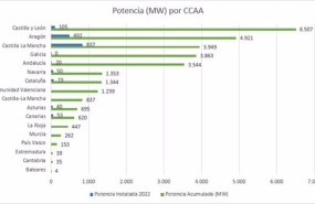 ep potencia eolica instalada por comunidades autonomas