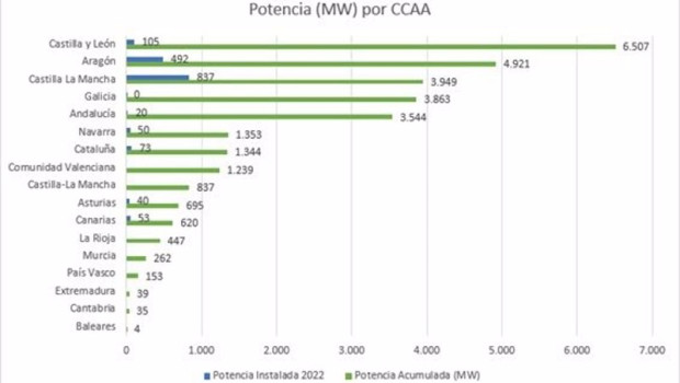 ep potencia eolica instalada por comunidades autonomas