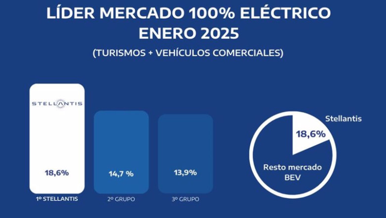 ep stellantis lider en matriculaciones de vehiculos electricos en espana con 1074 unidades ep stellantis lider en matriculaciones de vehiculos electricos en espana con 1074 unidades
