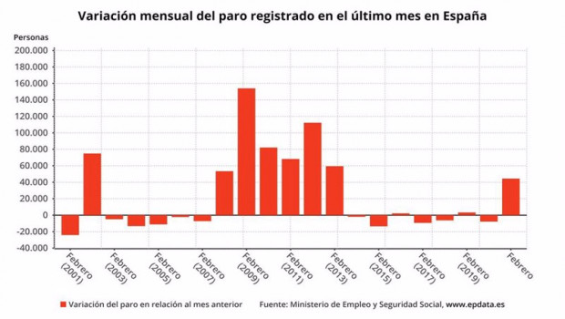 ep variacion mensual del numero de parados en meses comparables febrero de 2021