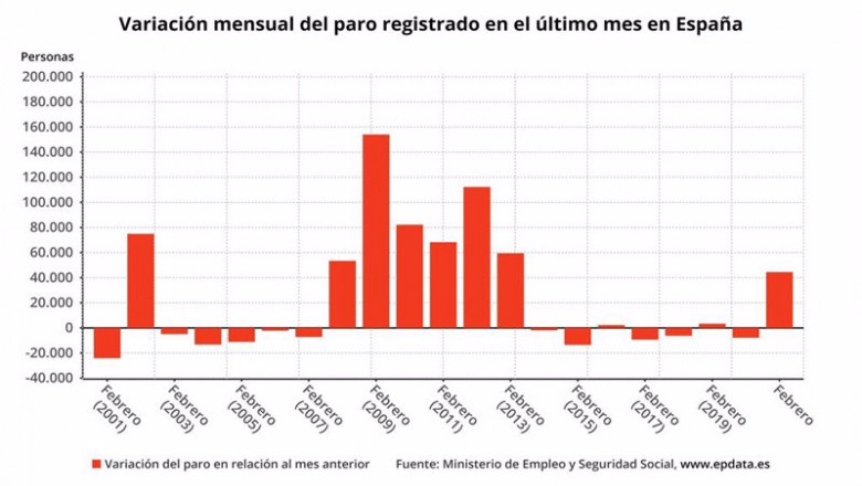 ep variacion mensual del numero de parados en meses comparables febrero de 2021 ep variacion mensual del numero de parados en meses comparables febrero de 2021