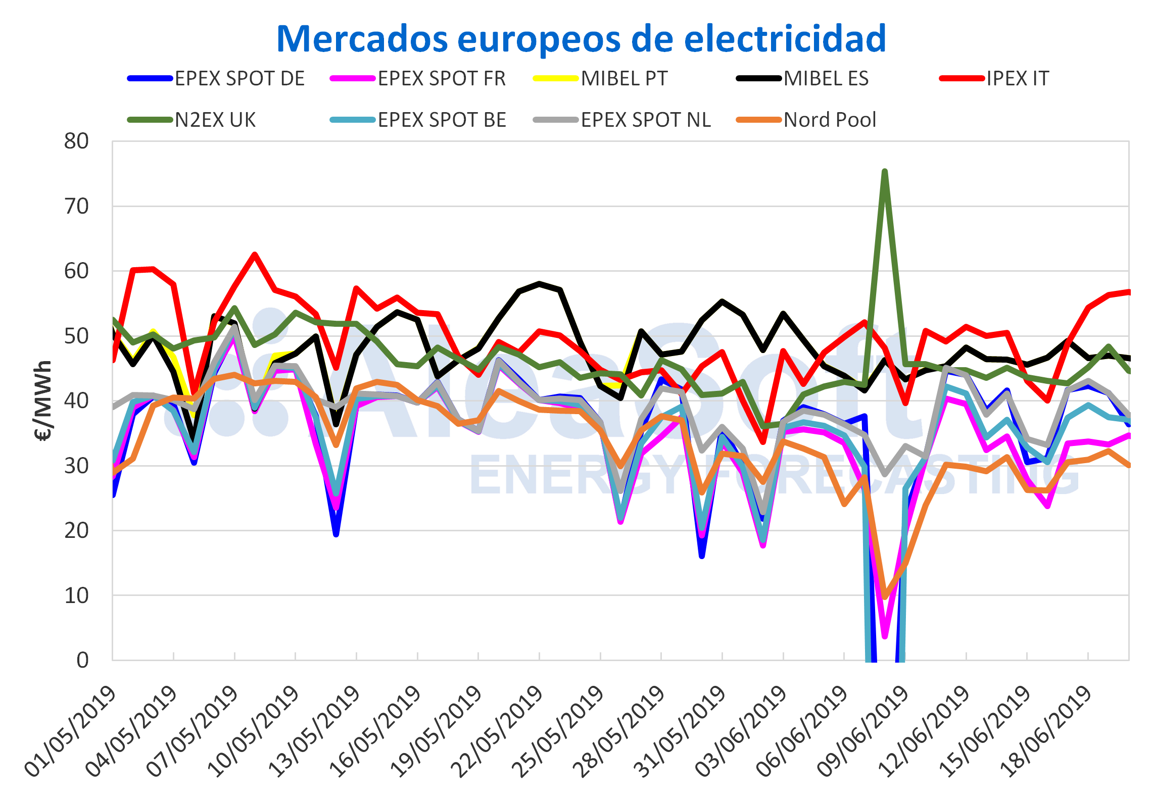 1561041058 20190620 aleasoft precios mercados europeos electricidad