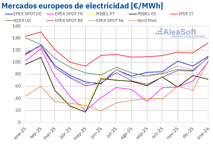 20260203 aleasoft precio mensual mercados electricos europa