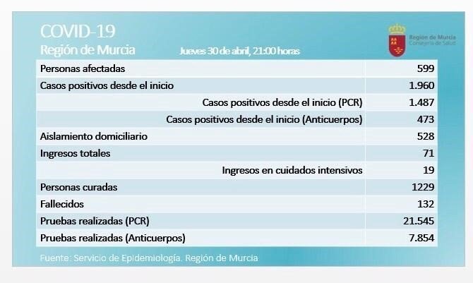 ep balance de coronavirus en la region de murcia el 30 de abril de 2020 ep balance de coronavirus en la region de murcia el 30 de abril de 2020