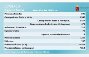 ep balance de coronavirus en la region de murcia el 30 de abril de 2020