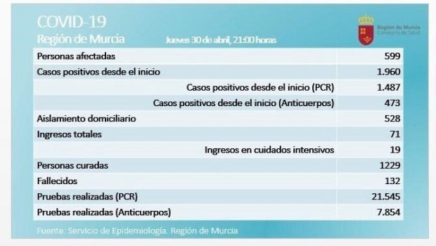 ep balance de coronavirus en la region de murcia el 30 de abril de 2020