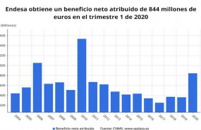 ep beneficio neto atribuido de endesa en el primer trimestre de 2020 cnmv