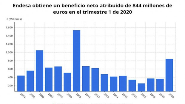 ep beneficio neto atribuido de endesa en el primer trimestre de 2020 cnmv