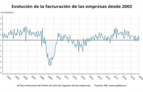 ep epdata- la cifra de negocios de las empresas en graficos
