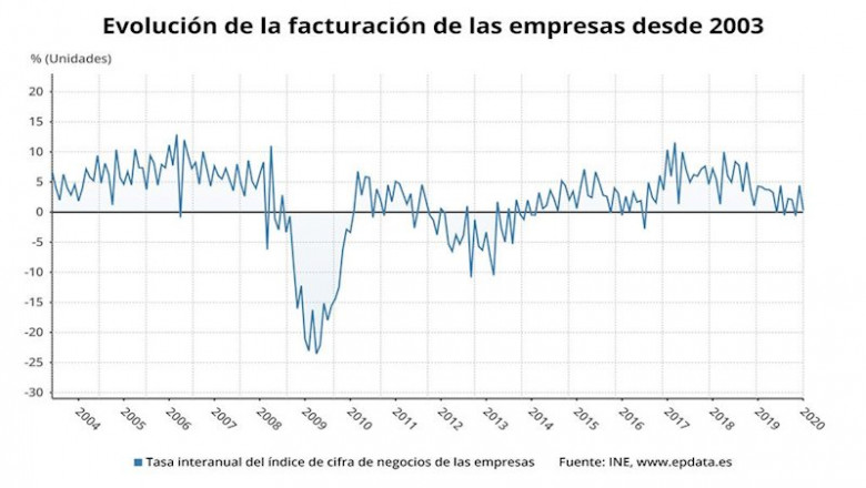 ep epdata- la cifra de negocios de las empresas en graficos