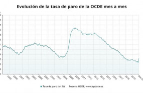ep evolucion de la tasa de paro de la ocde hasta marzo de 2020 ocde
