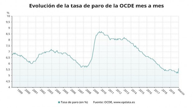 ep evolucion de la tasa de paro de la ocde hasta marzo de 2020 ocde