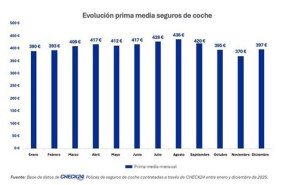 ep la prima media de seguros de coche en espana baja un 14 al cierre de 2025 a 402 euros segun