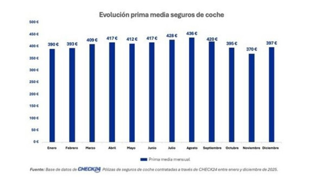 ep la prima media de seguros de coche en espana baja un 14 al cierre de 2025 a 402 euros segun